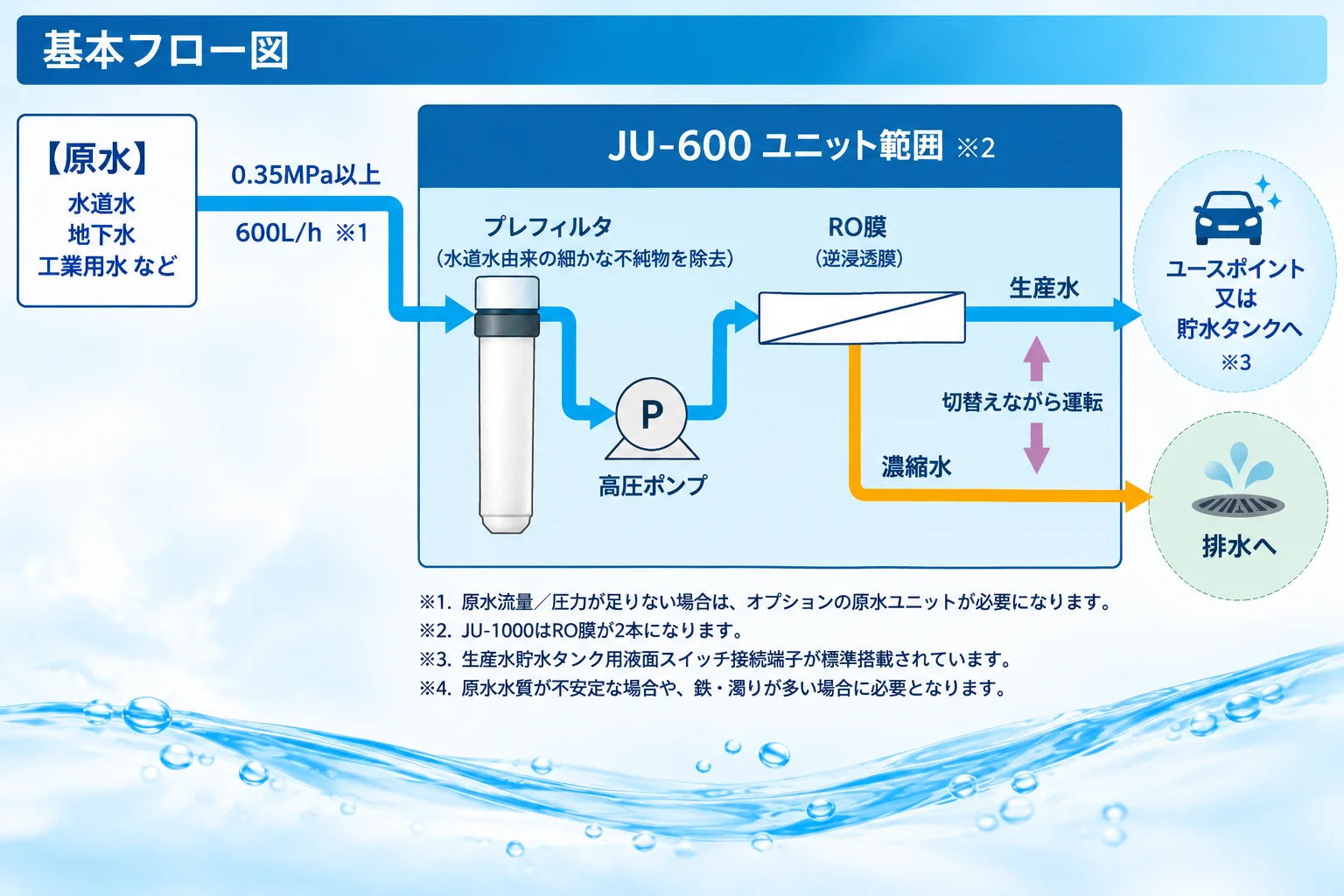 JUNZO RO純水装置 基本フロー図